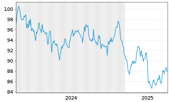 Chart Frankreich EO-OAT 2024(55) - 5 Years