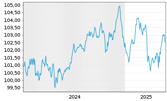 Chart BPCE S.A. EO-FLR Non-Pref. MTN 24(32/33) - 5 Years