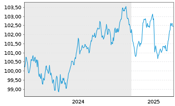 Chart Engie S.A. EO-Medium-Term Nts 2024(24/31) - 5 Years