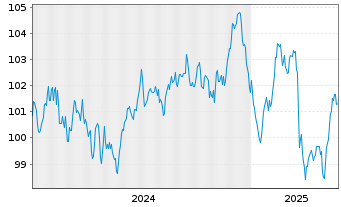 Chart Engie S.A. EO-Medium-Term Nts 2024(24/36) - 5 Jahre