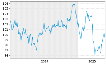 Chart Engie S.A. EO-Medium-Term Nts 2024(24/44) - 5 Years