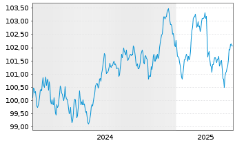 Chart ACCOR S.A. EO-Bonds 2024(24/31) - 5 Years