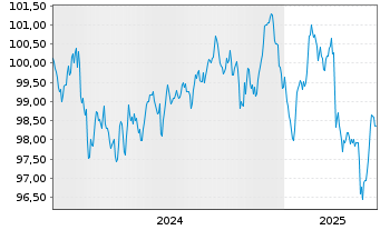 Chart Kering S.A. EO-Med.-Term Notes 2024(24/32) - 5 années