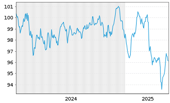 Chart Kering S.A. EO-Med.-Term Notes 2024(24/36) - 5 Years