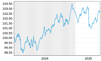 Chart Orano S.A. EO-Med.-Term Notes 2024(24/31) - 5 années