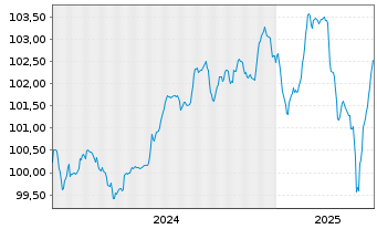 Chart Orange S.A. EO-FLR Med.-T. Nts 24(24/Und.) - 5 Jahre