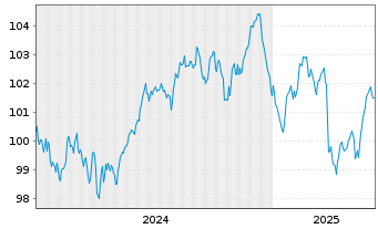 Chart Crédit Mutuel Arkéa EO-Preferred MTN 2024(33) - 5 années