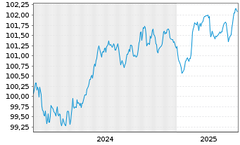 Chart RCI Banque S.A. EO-Medium-Term Nts 2024(27/27) - 5 années