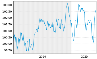 Chart RCI Banque S.A. EO-Medium-Term Nts 2024(31/31) - 5 années