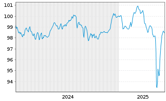 Chart Valéo S.E. EO-Medium-Term Nts 2024(24/30) - 5 Years