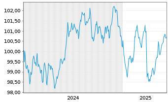 Chart Crédit Agricole Home Loan SFH Obl.Fin.Hab.2024(32) - 5 Years