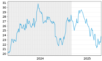 Chart Planisware Conv. - 5 Years