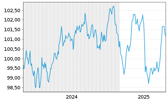 Chart RTE Réseau de Transp.d'Electr. EO-MTN. 2024(24/33) - 5 Years