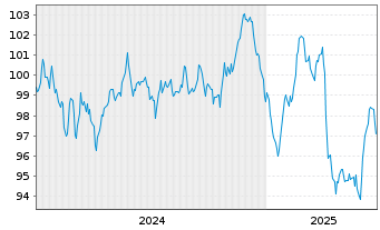 Chart RTE Réseau de Transp.d'Electr. EO-MTN. 2024(24/44) - 5 années