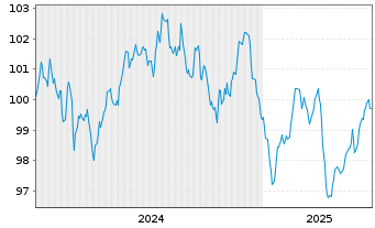 Chart Union Natle Interp.Em.Com.Ind. EO-MTN. 2024(34) - 5 Jahre