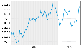 Chart Danone S.A. EO-Med.-Term Notes 2024(24/30) - 5 Years