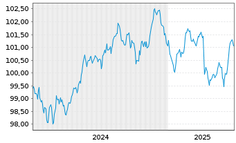 Chart Pernod Ricard S.A. EO-Med.-Term Notes 2024(24/30) - 5 années