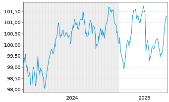 Chart Aéroports de Paris S.A. EO-Med.T.Nts 2024(24/31) - 5 Jahre