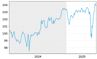 Chart Air France-KLM S.A. EO-Med.-Term Notes 2024(24/29) - 5 Years