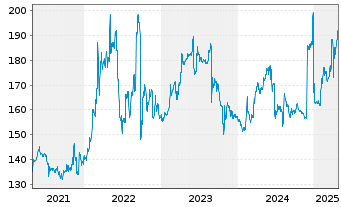 Chart TotalEnergies EP Gabon S.A. - 5 Years