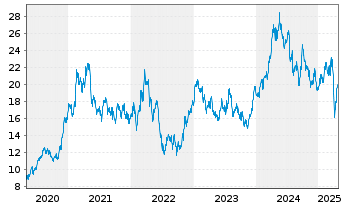 Chart Antofagasta PLC - 5 années