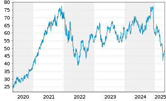 Chart Ashtead Group PLC - 5 Jahre