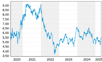 Chart Barratt Developments PLC - 5 années