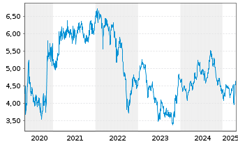 Chart British Land Co. PLC, The - 5 années