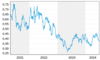 Chart Tullow Oil PLC - 5 années