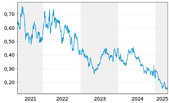 Chart Tullow Oil PLC - 5 années