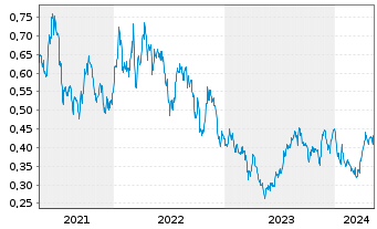 Chart Tullow Oil PLC - 5 Years