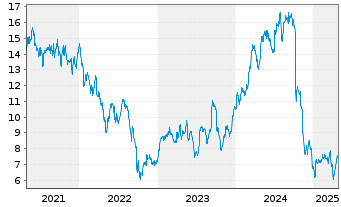 Chart Vistry Group PLC - 5 Years