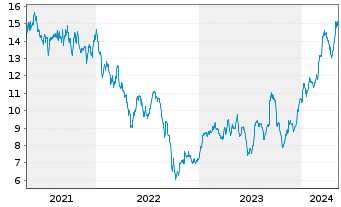 Chart Vistry Group PLC - 5 Years