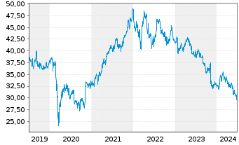 Chart Diageo PLC - 5 années