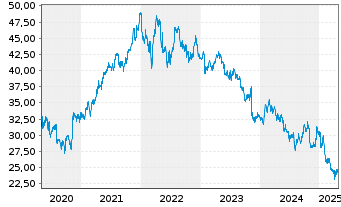 Chart Diageo PLC - 5 années