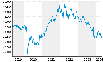 Chart Diageo PLC - 5 Jahre