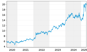 Chart BAE Systems PLC - 5 Years