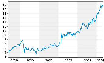 Chart BAE Systems PLC - 5 Years