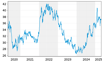 Chart British American Tobacco PLC - 5 années