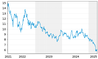 Chart RS Group PLC - 5 Years