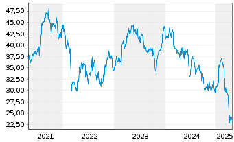 Chart Spectris PLC - 5 Years