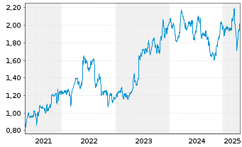 Chart Firstgroup PLC - 5 Years