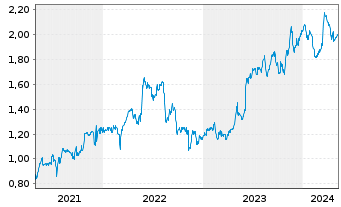 Chart Firstgroup PLC - 5 Years
