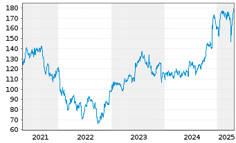 Chart Games Workshop Group PLC - 5 années