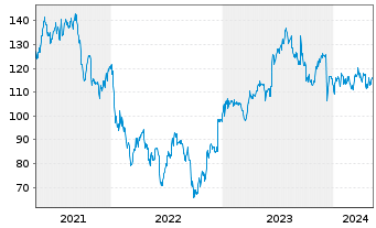 Chart Games Workshop Group PLC - 5 Years