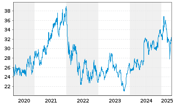 Chart Halma PLC - 5 années