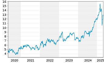 Chart Standard Chartered PLC - 5 années