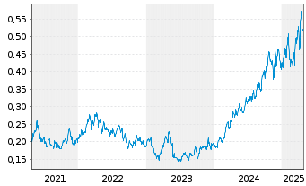 Chart Pan African Resources PLC - 5 Years