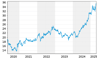 Chart Imperial Brands PLC - 5 Years