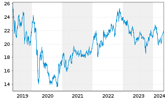 Chart Imperial Brands PLC - 5 Years